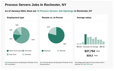 000 postings in Rochester, NY and other big cities in USA. . Server jobs rochester ny